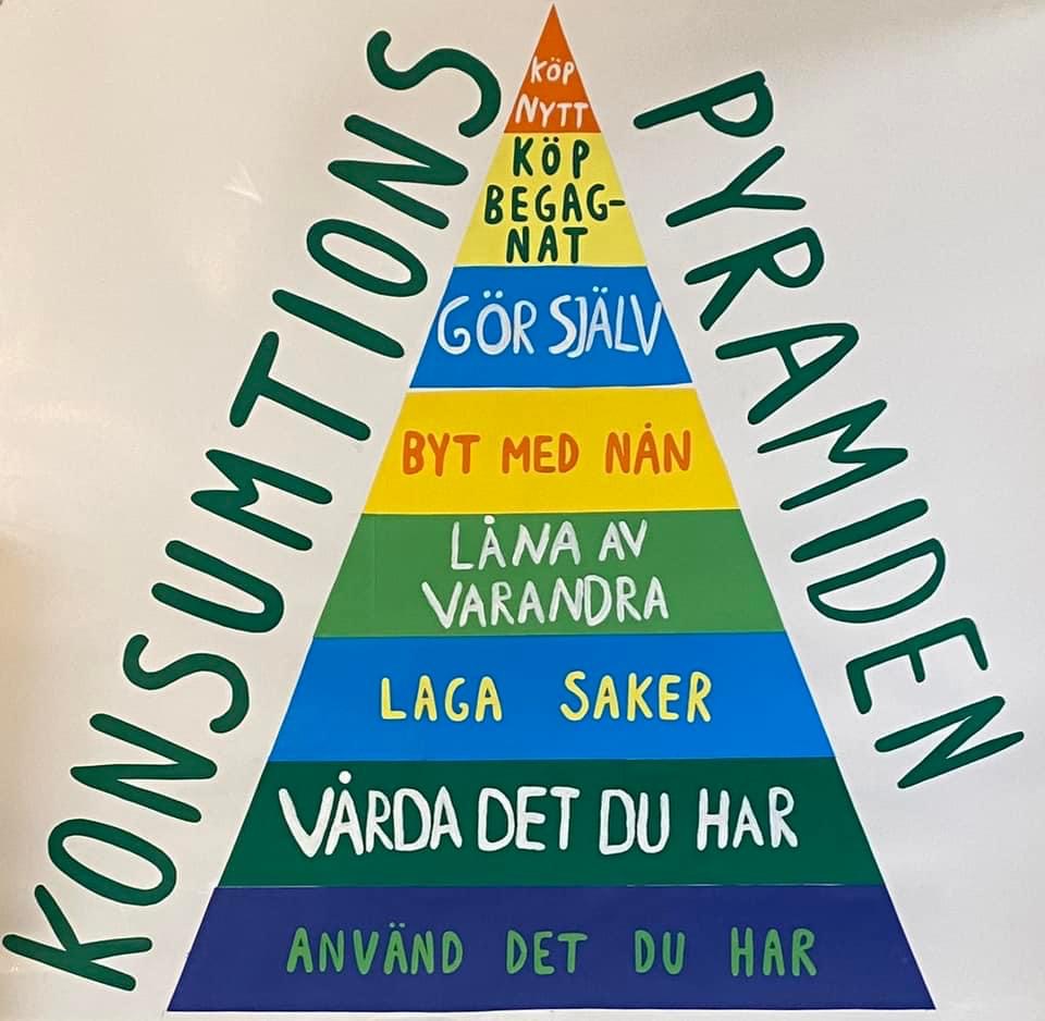 Konsumtionspyramiden